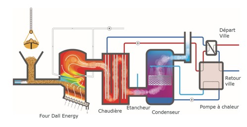Dall Energy Gasification Technology FR