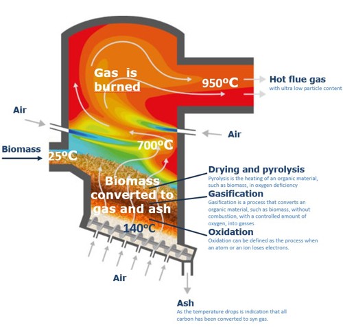 Dall Energy Gasification Technology UK